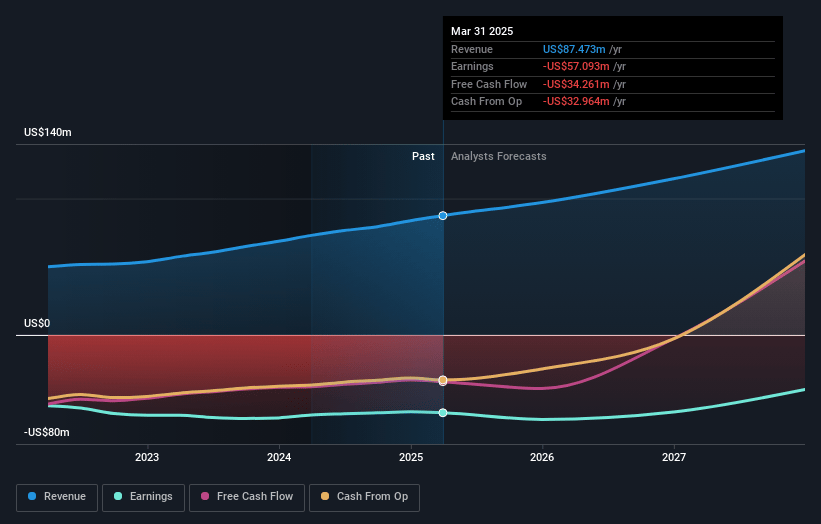 Pulmonx Earnings and Revenue Growth