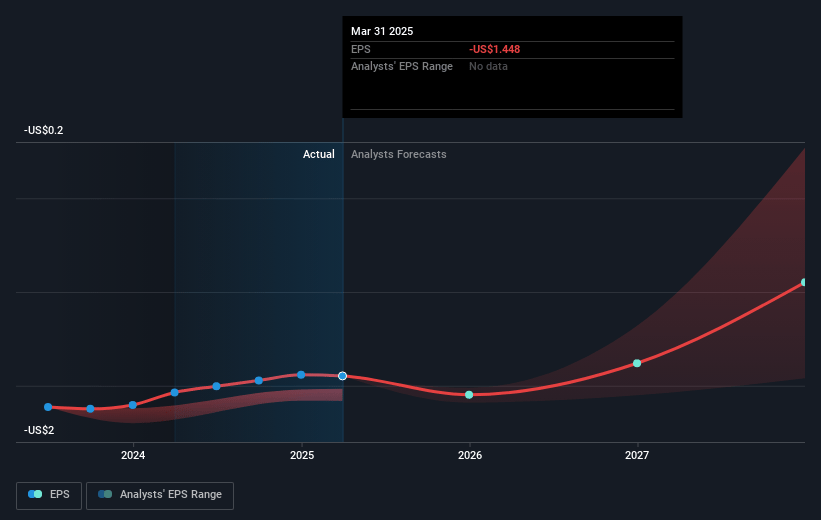 Pulmonx Future Earnings Per Share Growth