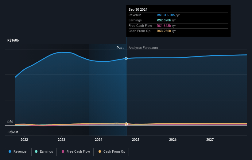 Ultrapar Participações Earnings and Revenue Growth