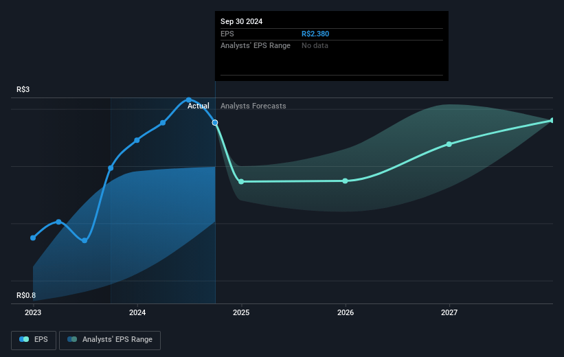 Ultrapar Participações Future Earnings Per Share Growth