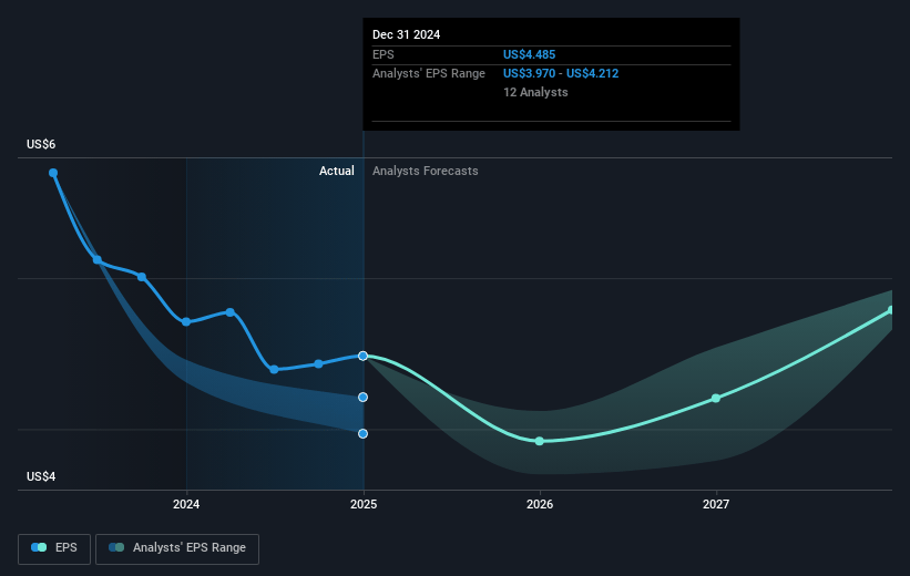 Mid-America Apartment Communities Future Earnings Per Share Growth