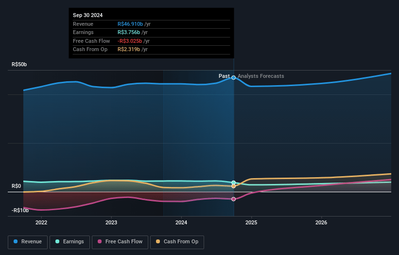 Neoenergia Earnings and Revenue Growth