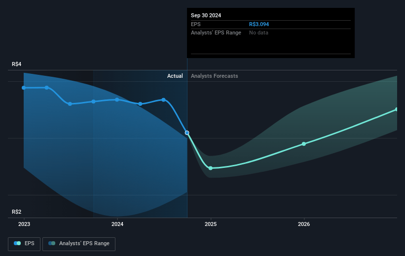 Neoenergia Future Earnings Per Share Growth