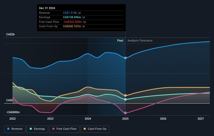 Champion Iron Earnings and Revenue Growth