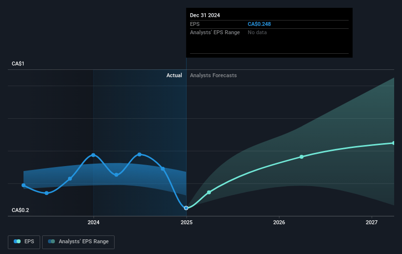 Champion Iron Future Earnings Per Share Growth