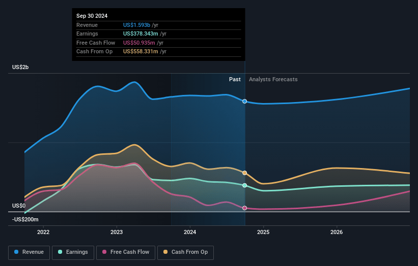 Warrior Met Coal Earnings and Revenue Growth