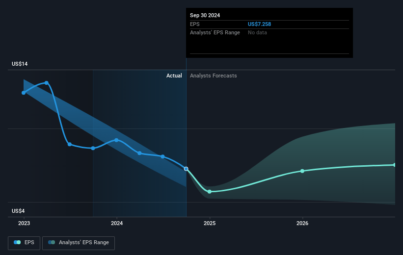 Warrior Met Coal Future Earnings Per Share Growth