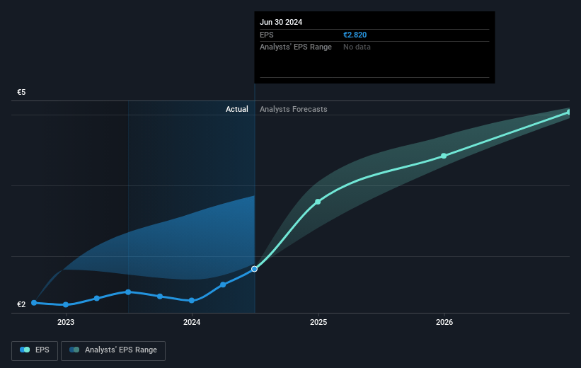 Medacta Group Future Earnings Per Share Growth