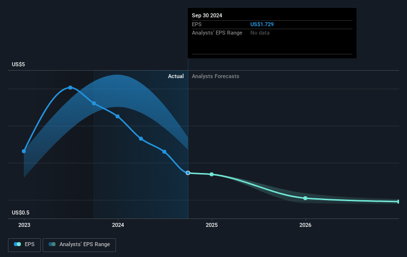 Cool Future Earnings Per Share Growth