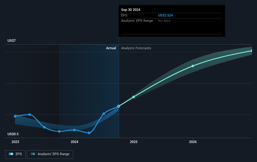 Granite Construction Future Earnings Per Share Growth