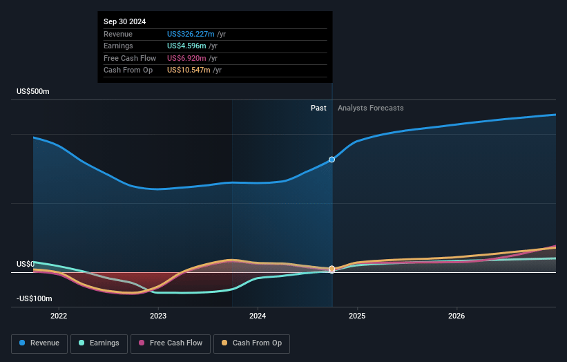 Turtle Beach Earnings and Revenue Growth