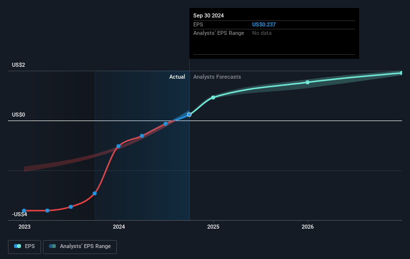 Turtle Beach Future Earnings Per Share Growth