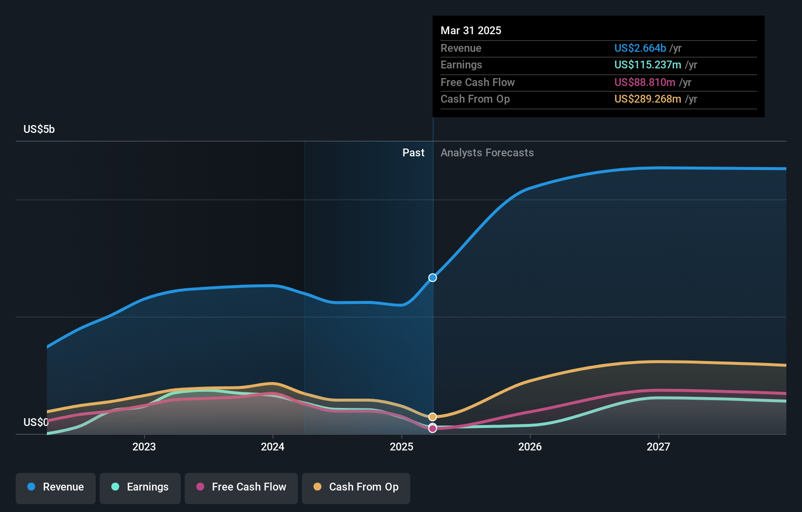 Core Natural Resources Earnings and Revenue Growth