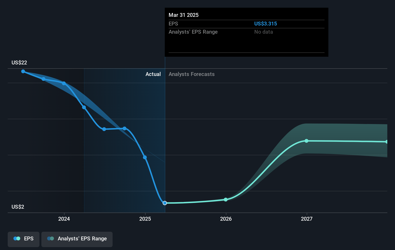 Core Natural Resources Future Earnings Per Share Growth