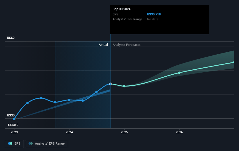 Life Time Group Holdings Future Earnings Per Share Growth