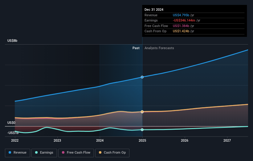 Atlassian Earnings and Revenue Growth