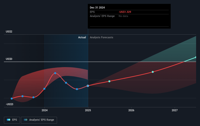 Atlassian Future Earnings Per Share Growth