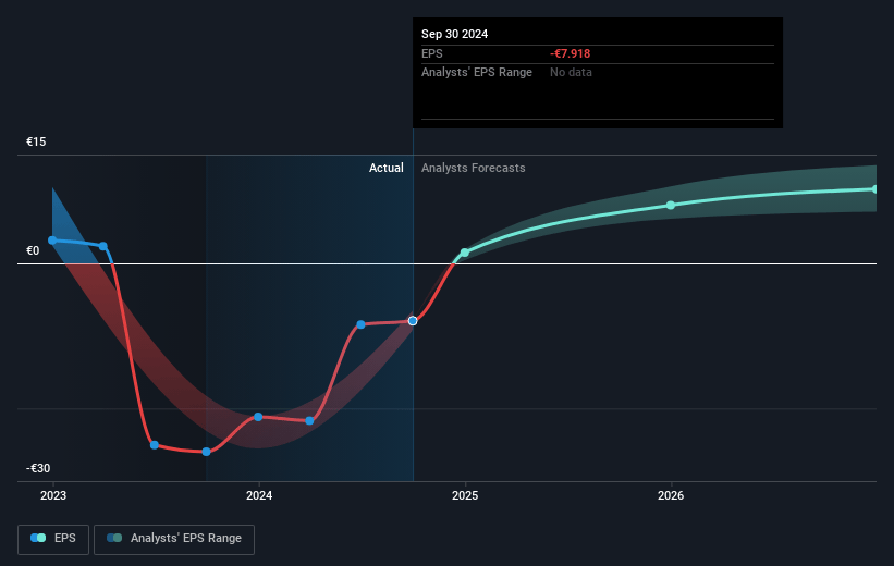 LEG Immobilien Future Earnings Per Share Growth