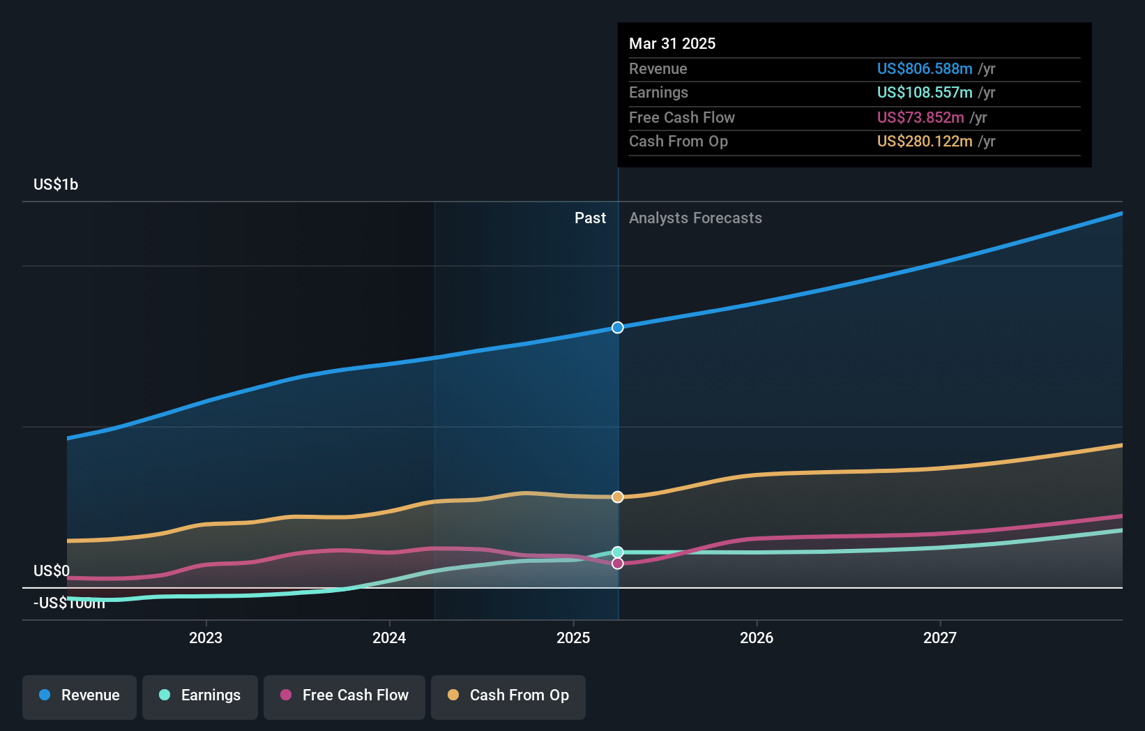 DigitalOcean Holdings Earnings and Revenue Growth