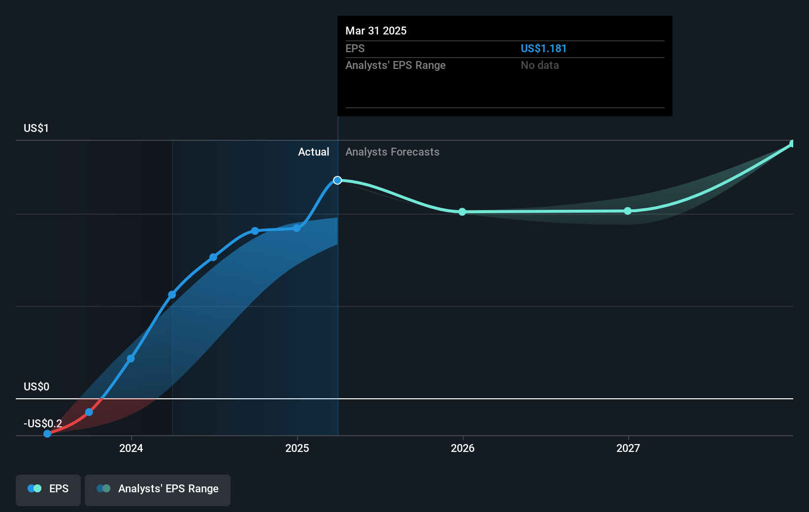 DigitalOcean Holdings Future Earnings Per Share Growth