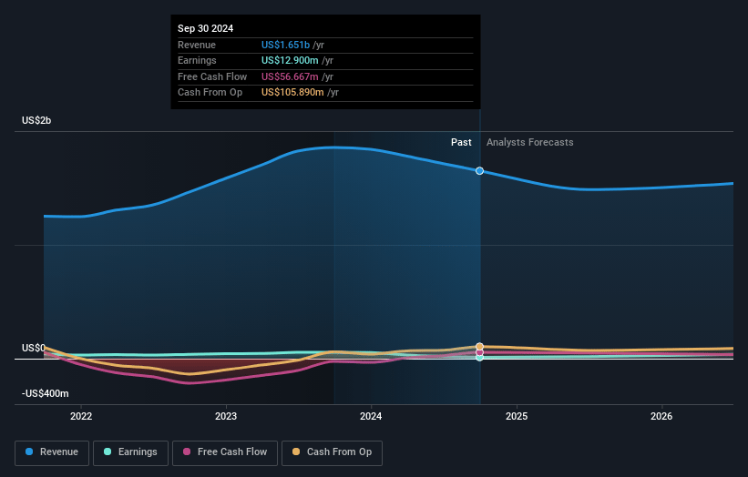 Kimball Electronics Earnings and Revenue Growth