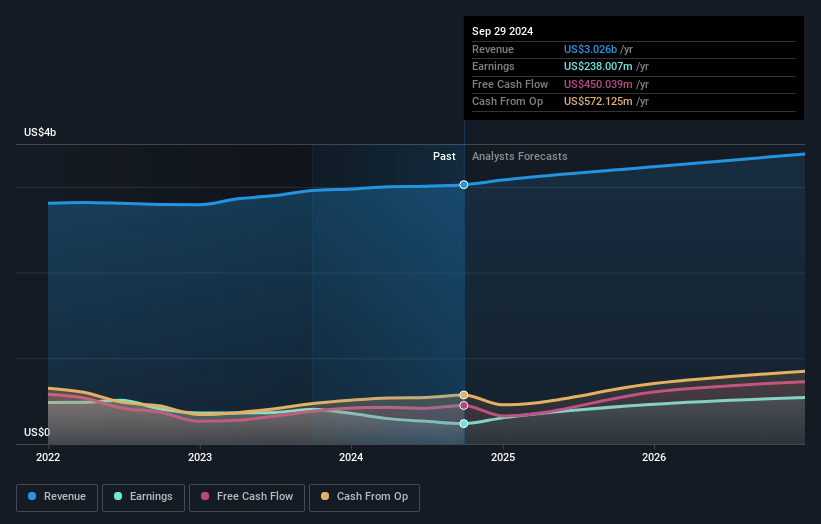 Teleflex Earnings and Revenue Growth