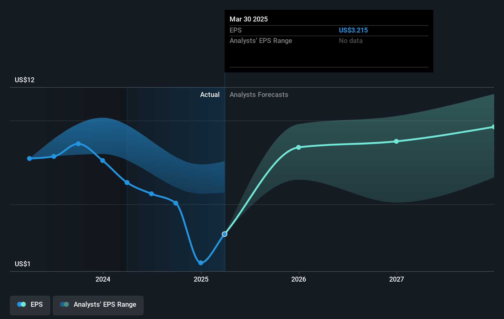 Teleflex Future Earnings Per Share Growth