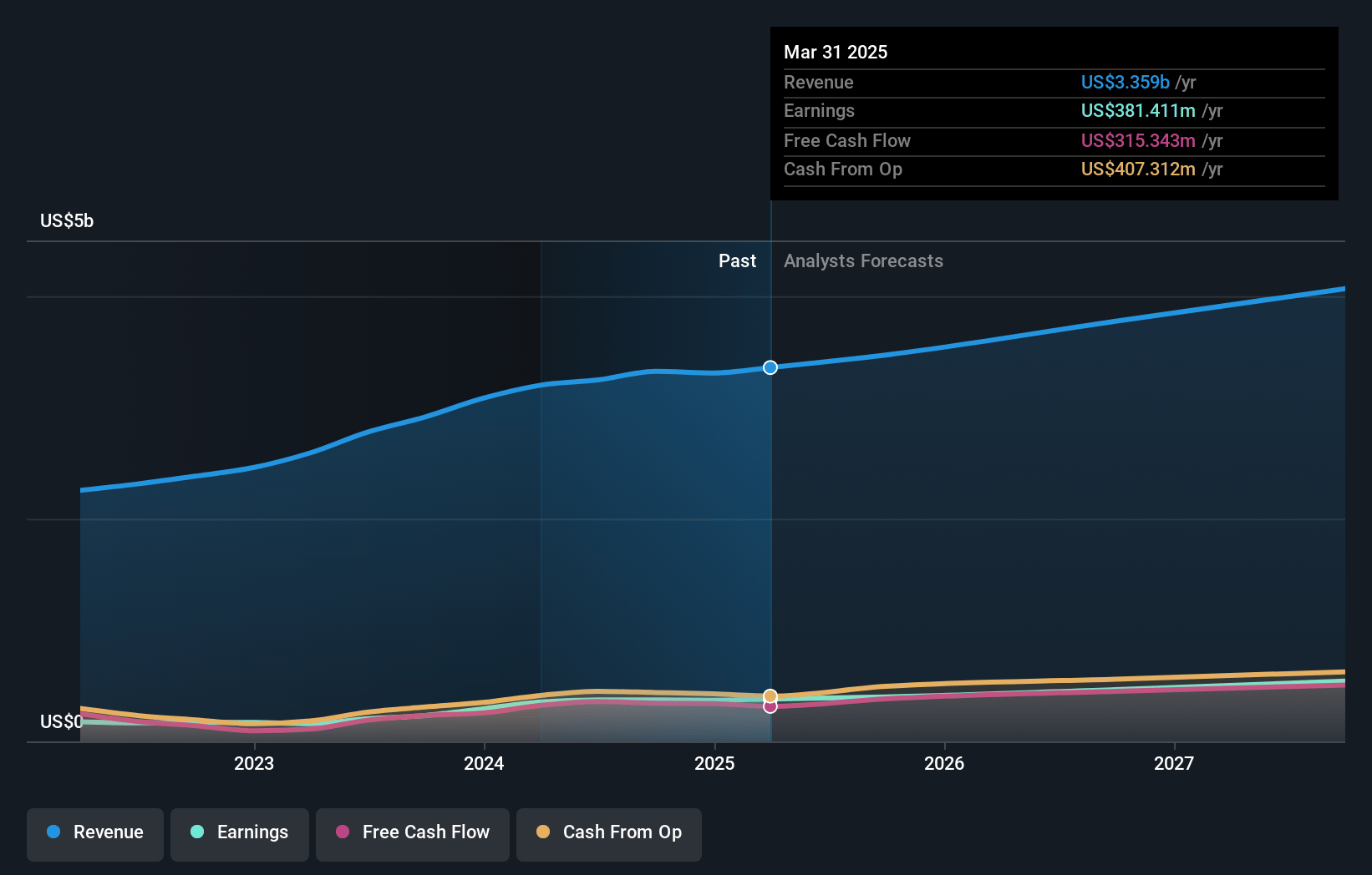 Woodward Earnings and Revenue Growth