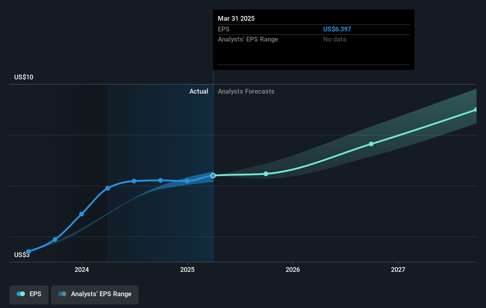 Woodward Future Earnings Per Share Growth