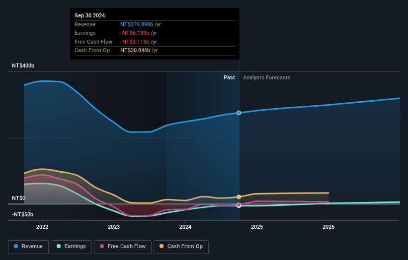 AUO Earnings and Revenue Growth