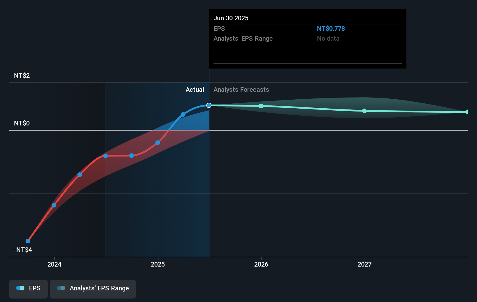 AUO Future Earnings Per Share Growth