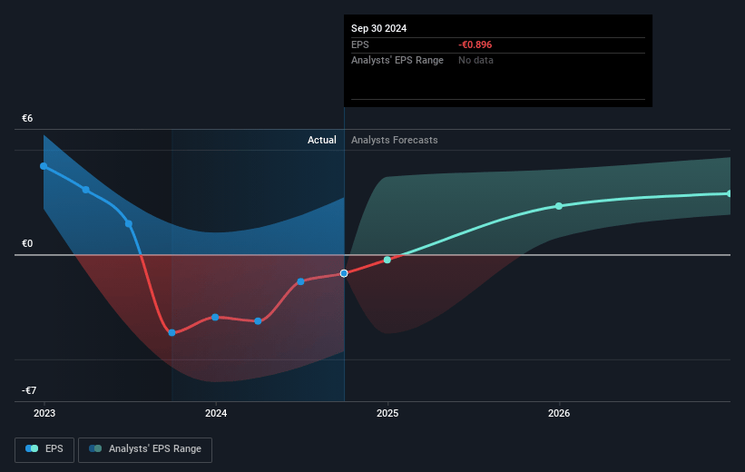 Bayer Future Earnings Per Share Growth