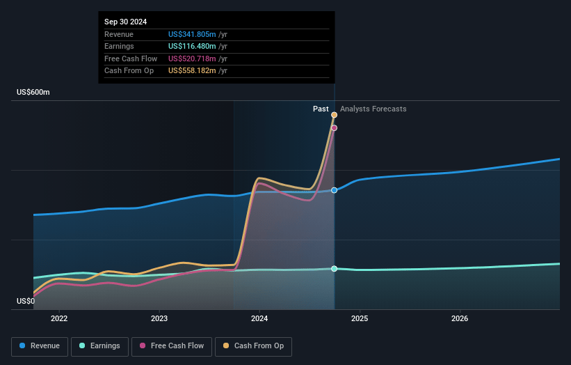 QCR Holdings Earnings and Revenue Growth