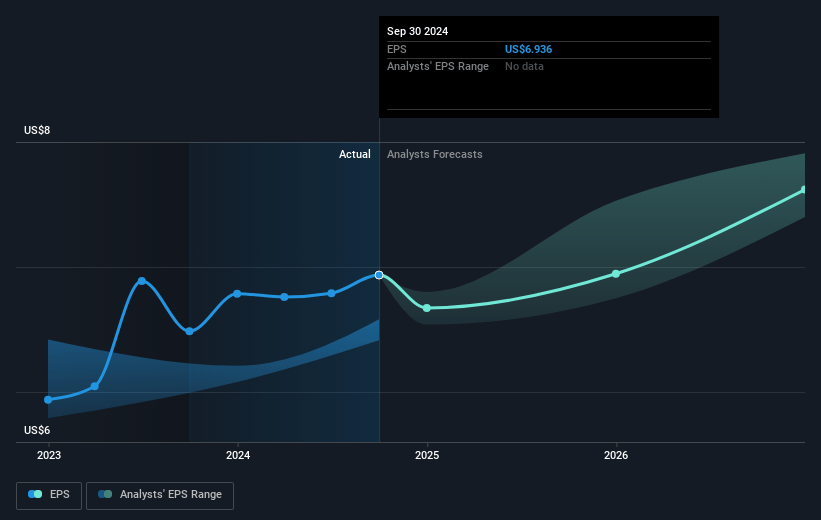 QCR Holdings Future Earnings Per Share Growth