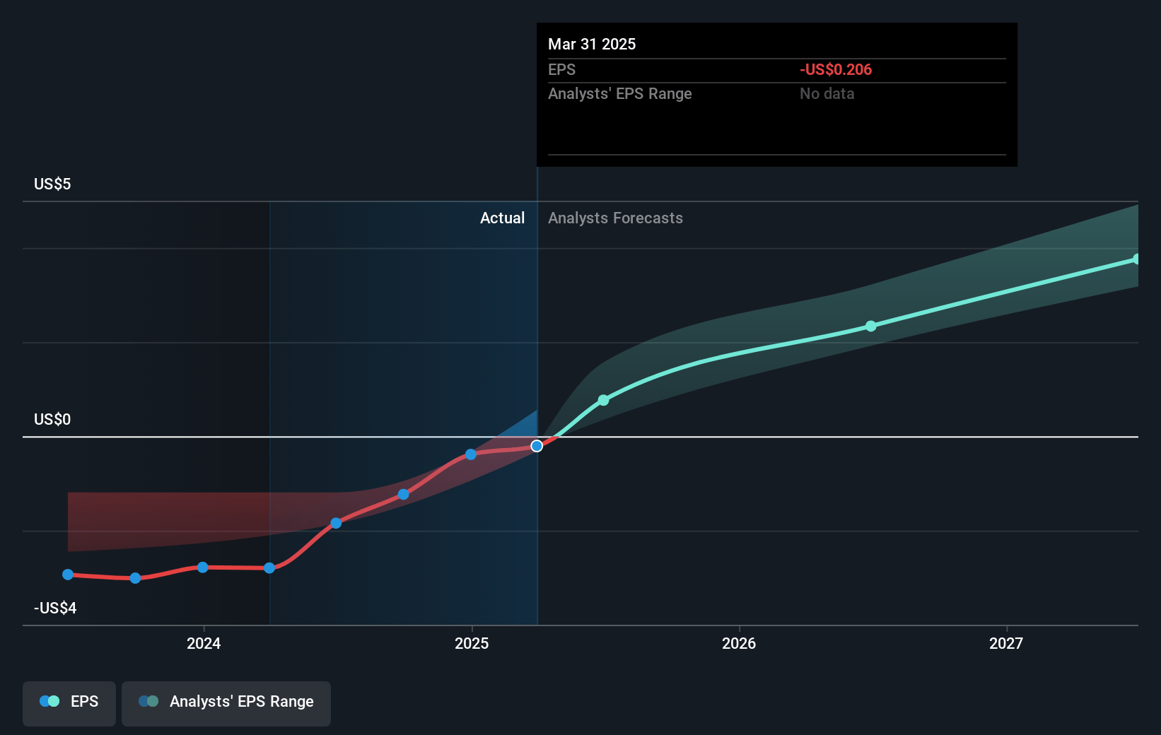 Coherent Future Earnings Per Share Growth