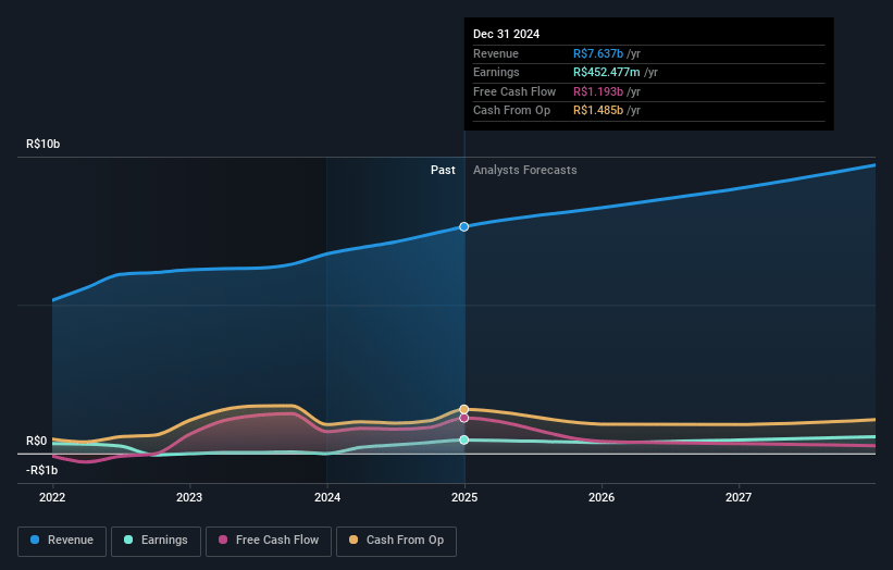 C&A Modas Earnings and Revenue Growth