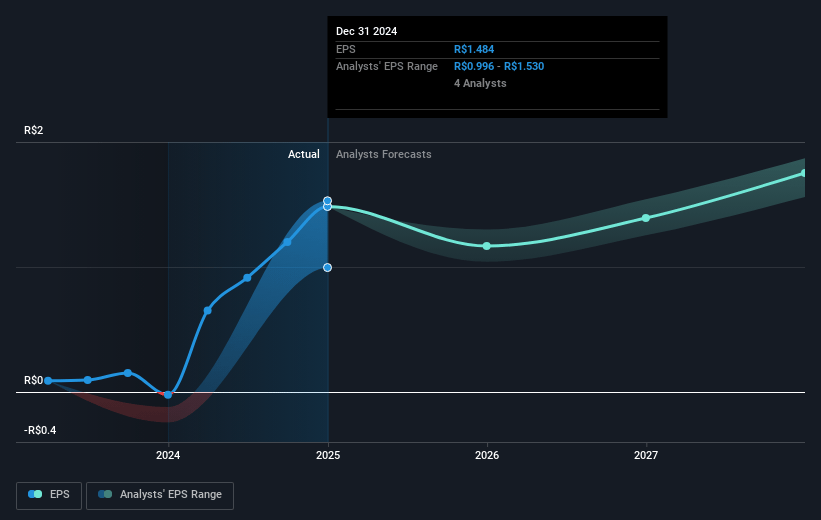 C&A Modas Future Earnings Per Share Growth