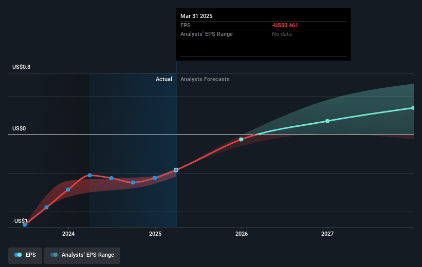 Udemy Future Earnings Per Share Growth