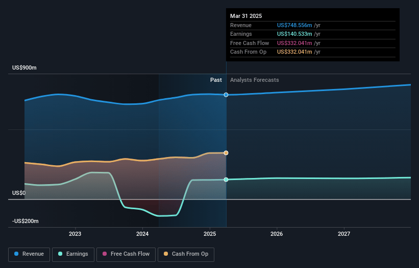 COPT Defense Properties Earnings and Revenue Growth