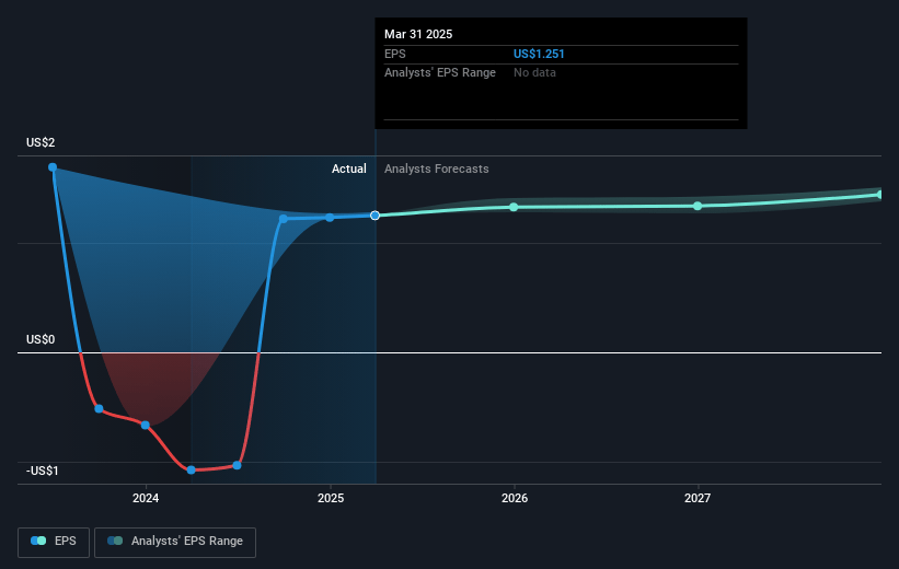 COPT Defense Properties Future Earnings Per Share Growth