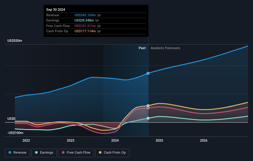 Impinj Earnings and Revenue Growth