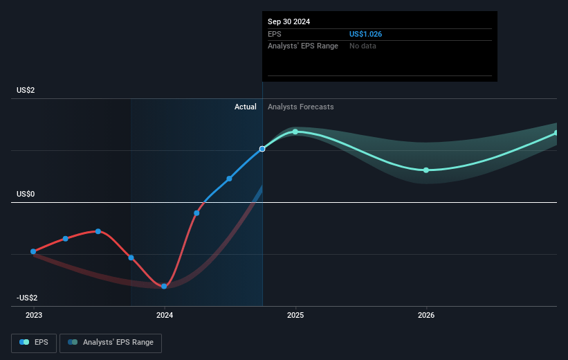 Impinj Future Earnings Per Share Growth