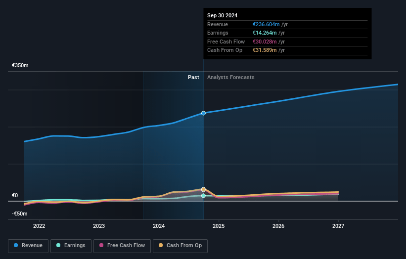 SNP Schneider-Neureither & Partner Earnings and Revenue Growth