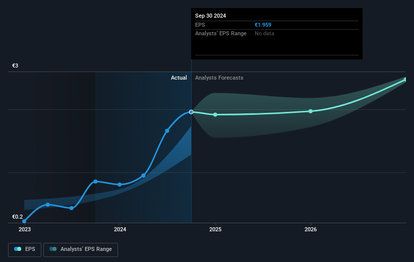 SNP Schneider-Neureither & Partner Future Earnings Per Share Growth