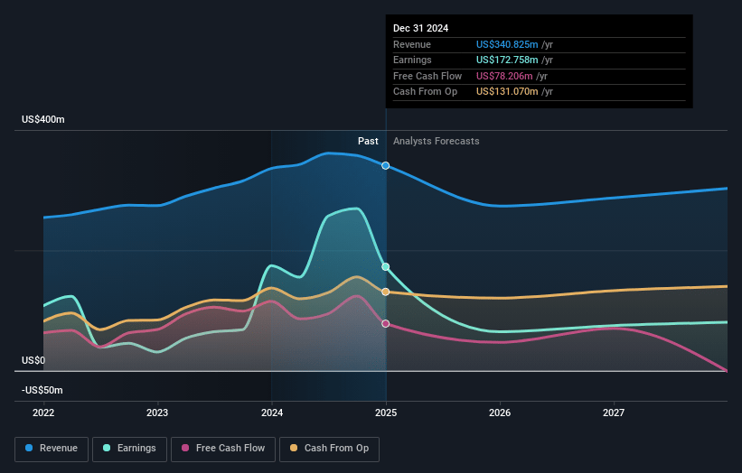 Sea1 Offshore Earnings and Revenue Growth