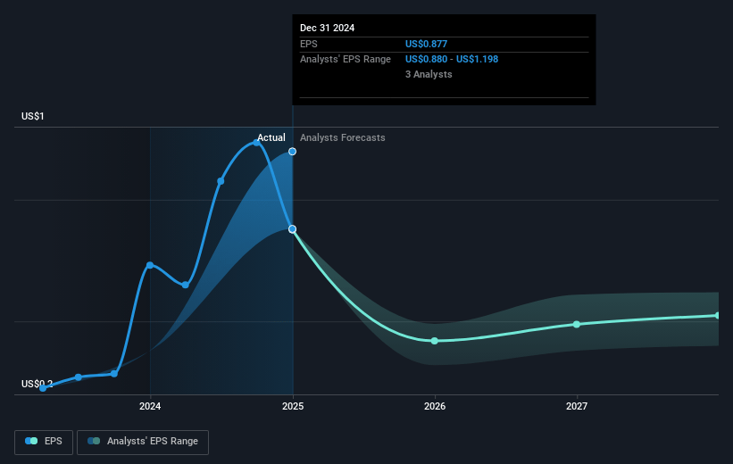 Sea1 Offshore Future Earnings Per Share Growth