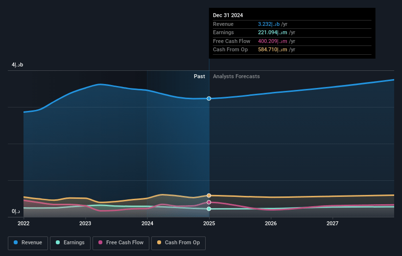 R.A.K. Ceramics P.J.S.C Earnings and Revenue Growth