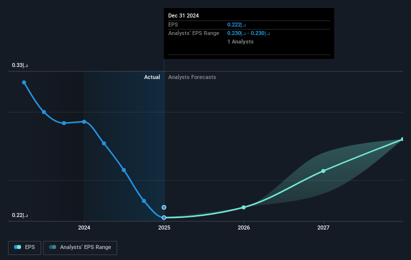 R.A.K. Ceramics P.J.S.C Future Earnings Per Share Growth