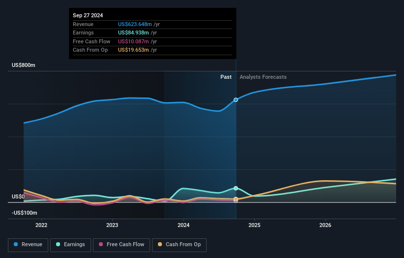 Harmonic Earnings and Revenue Growth