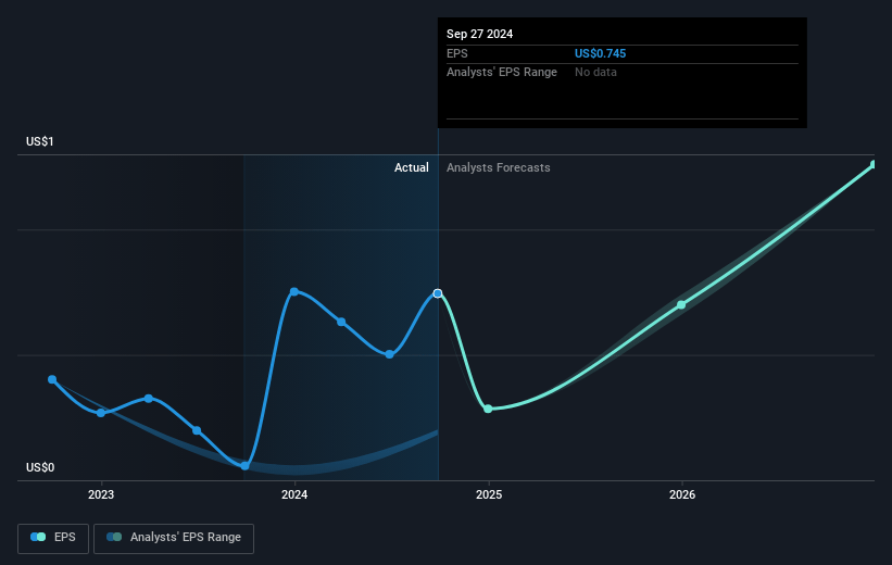 Harmonic Future Earnings Per Share Growth